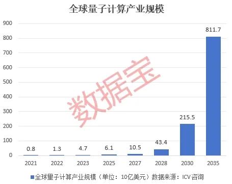 关键装备再次升级，国产超导量子计算机迎重大突破！新质生产力重要赛道之一，市场规模有望超8000亿美元，机构扎堆看好这些股  第2张