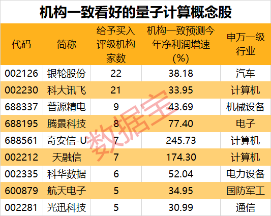 关键装备再次升级，国产超导量子计算机迎重大突破！新质生产力重要赛道之一，市场规模有望超8000亿美元，机构扎堆看好这些股  第4张