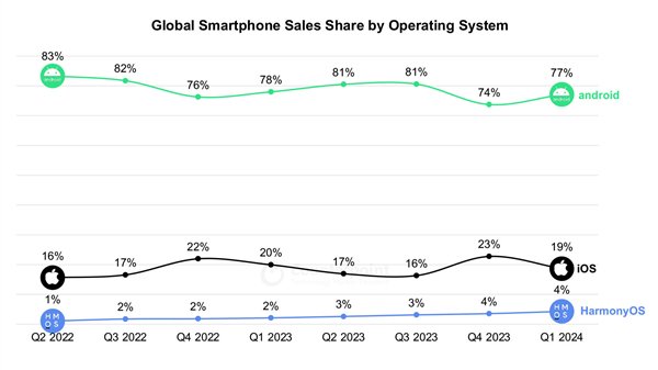 华为鸿蒙OS一季度首次超越苹果iOS：成中国第二大手机操作系统！  第2张
