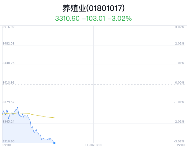 养殖业行业盘中跳水，华英农业跌2.70%  第1张