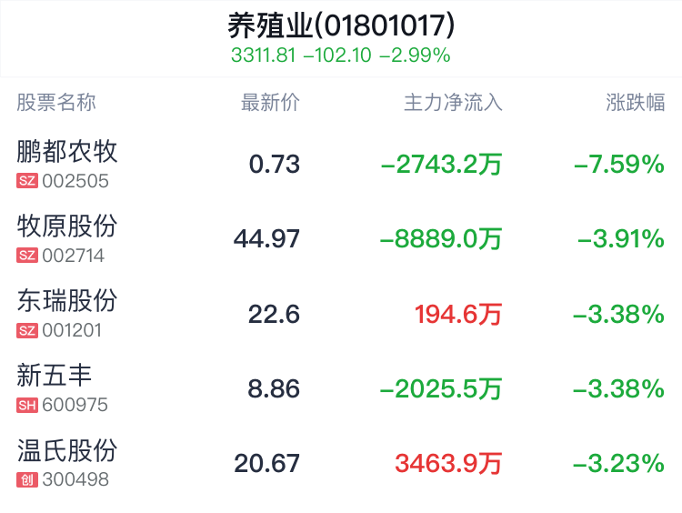 养殖业行业盘中跳水，华英农业跌2.70%  第2张