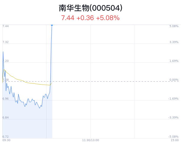 南华生物上涨5.08% 主力净流出119万元  第1张