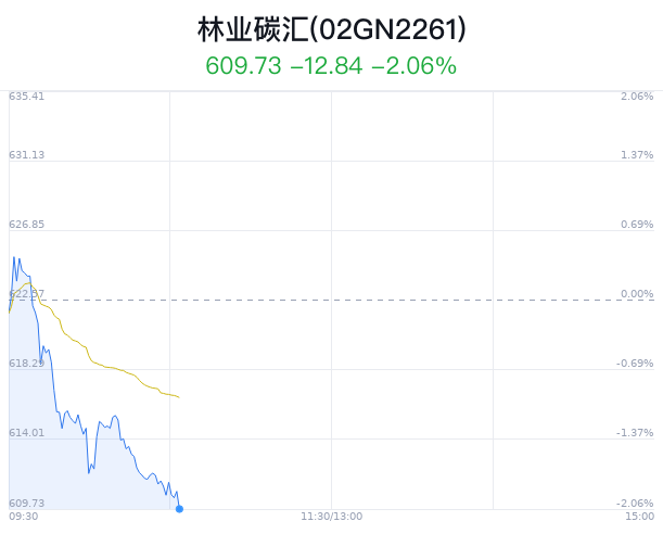 林业碳汇概念盘中跳水，永安林业跌3.23%  第1张