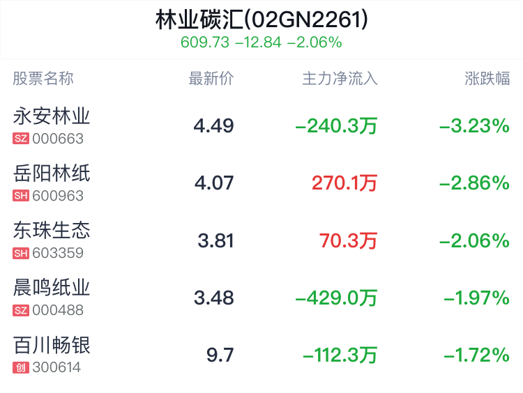 林业碳汇概念盘中跳水，永安林业跌3.23%  第2张