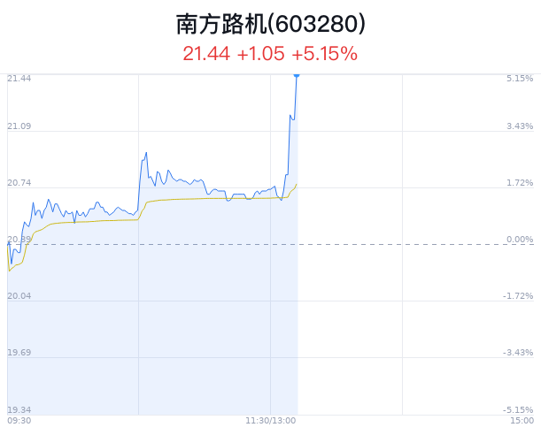 南方路机创近1月新高 核电建设景气周期超预期  第1张