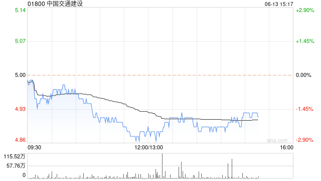 花旗：维持中国交通建设“中性”评级 目标价上调至5.2港元  第1张