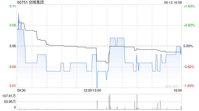 创维集团6月13日斥资约1164.58万港元回购380.2万股  第1张