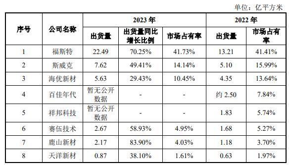 鹿山新材回复问询函：2023年市占率提升至4.03% 不存在市场空间受挤压情形  第2张