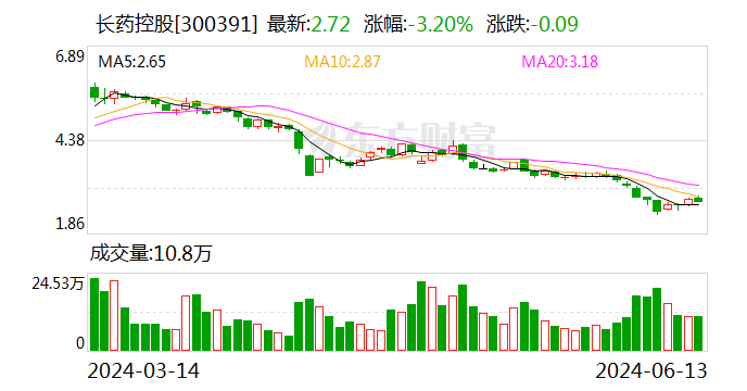 长药控股：6月13日召开董事会会议  第1张