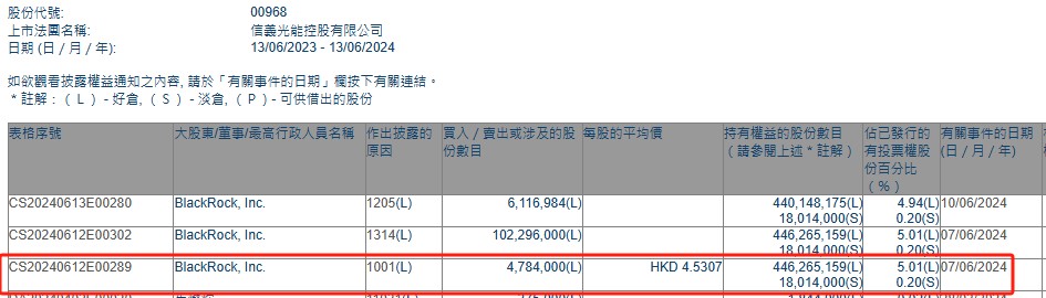 贝莱德增持信义光能(00968)478.4万股 每股作价约4.53港元  第1张