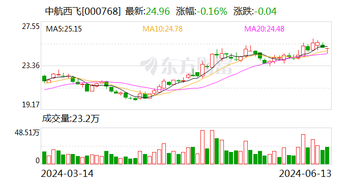 中航西飞：袁立辞去公司董事职务  第1张