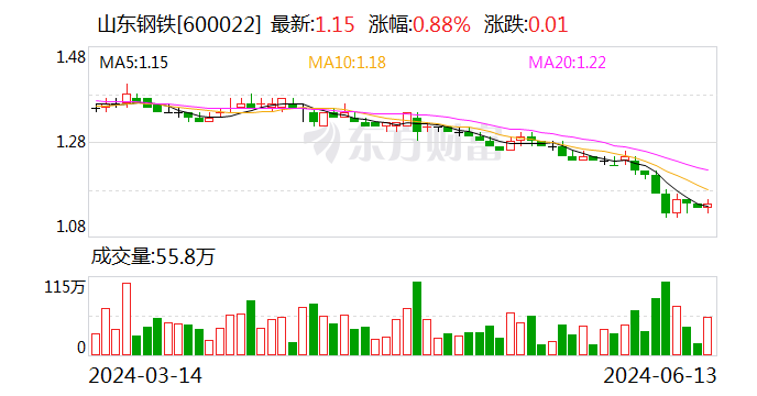 山东钢铁：控股股东拟5亿元至10亿元增持