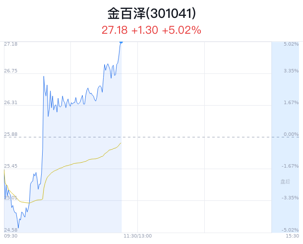 金百泽涨5.02% 主力净流入增加