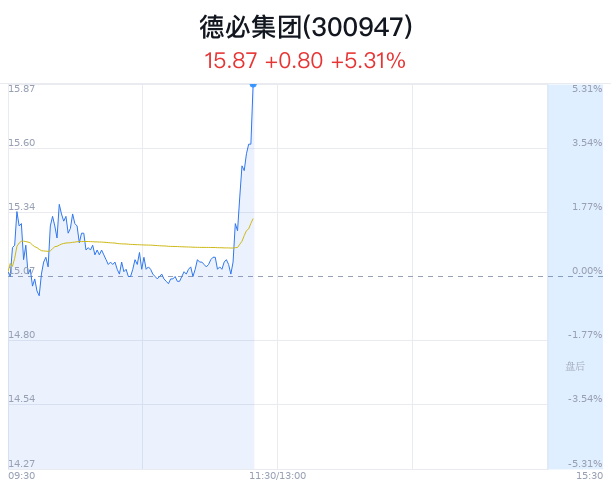 德必集团上涨5.18% 净流入增加584万元