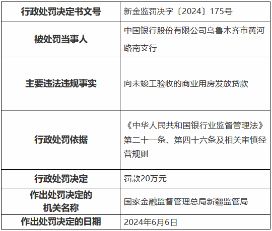 中国银行乌鲁木齐市黄河路南支行被罚20万元：向未竣工验收的商业用房发放贷款  第1张