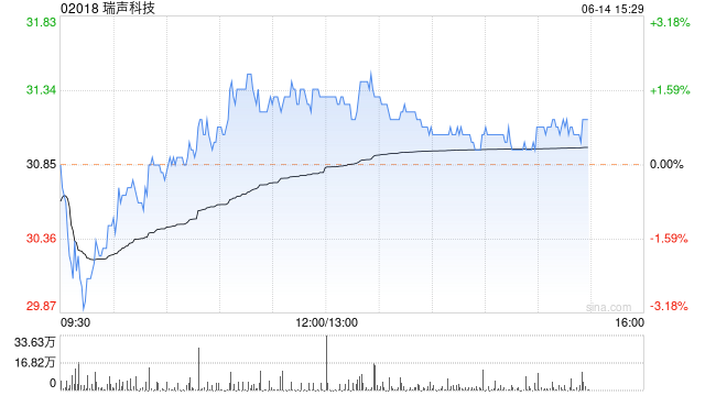 高盛：维持瑞声科技“买入”评级 目标价升至38.2港元  第1张