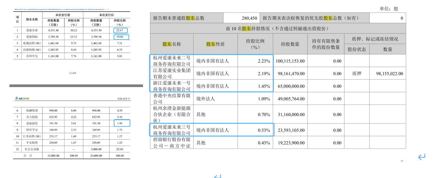 ST爱康融资55亿亏损30亿濒临退市，大股东已套现20多亿超过最新总市值  第1张