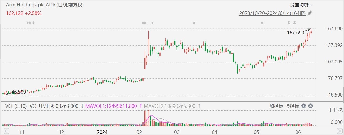 美股异动丨Arm大涨超6%创历史新高，获纳入纳斯达克100指数  第1张