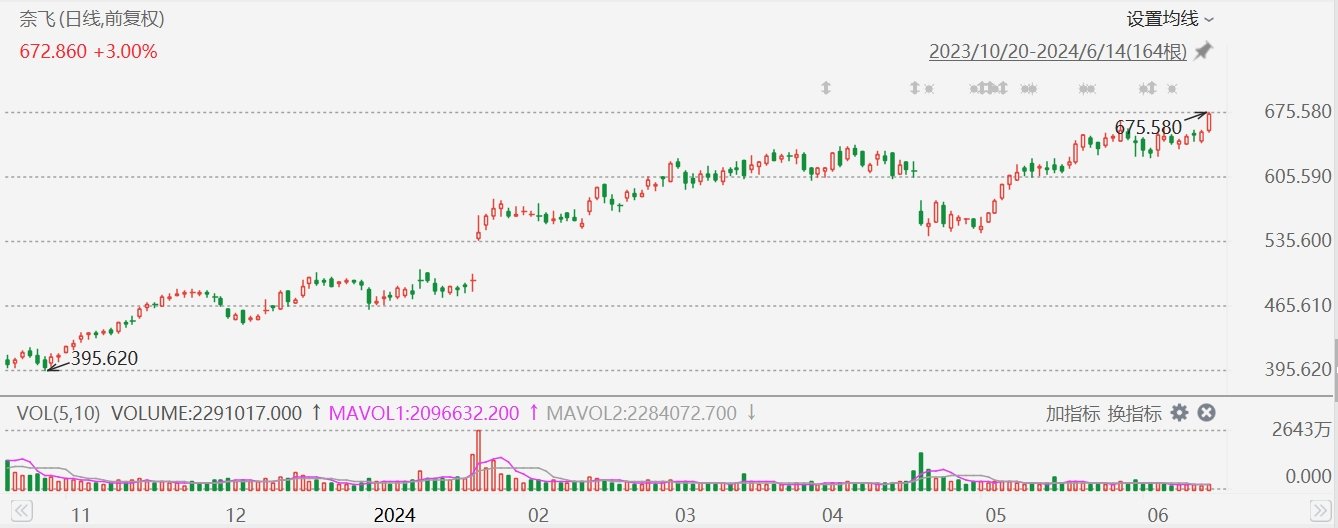 美股异动丨奈飞涨超3%，创2021年12月以来新高