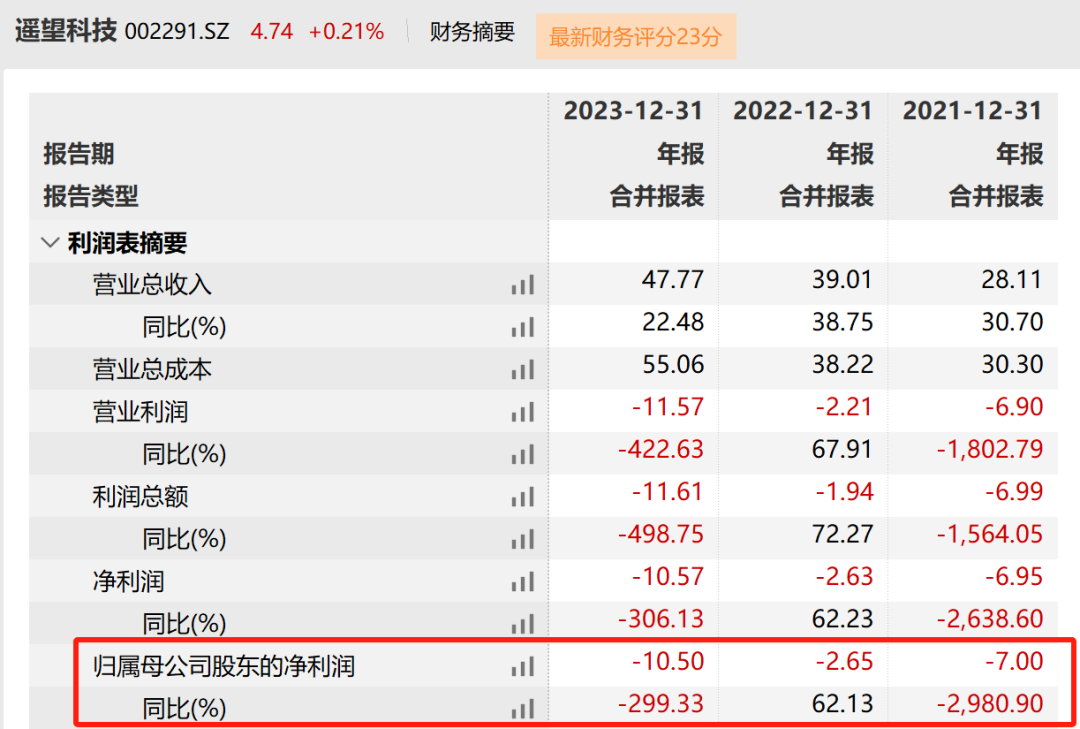 遥望科技巨亏10亿元！贾乃亮也带不动了？