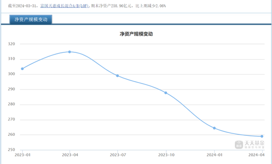 两年巨亏1000多亿，管理费倒收116亿！“上海滩公募一哥”富国基金翻车了  第5张