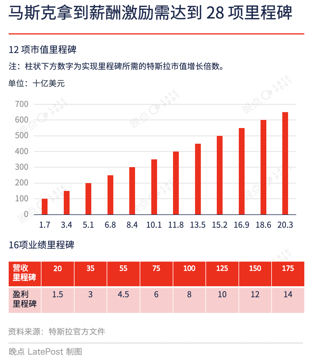 500亿美元，马斯克凭什么能赢？  第3张