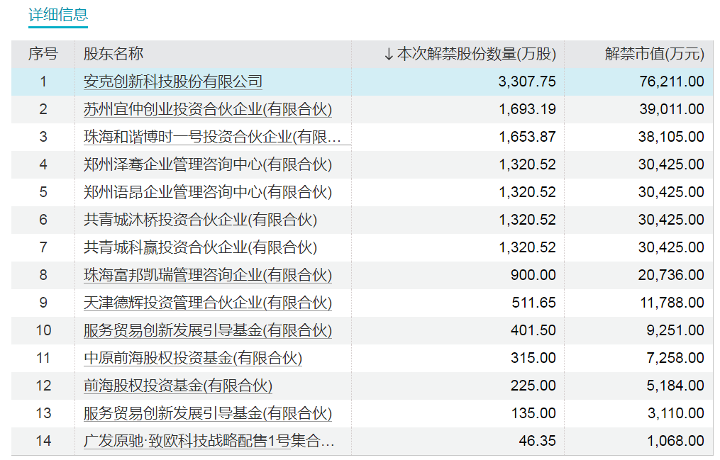 下周，A股解禁市值超600亿元！  第4张