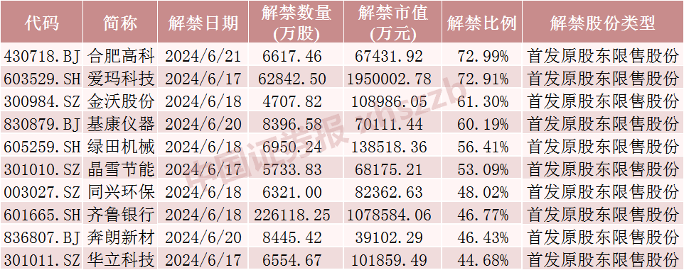 下周，A股解禁市值超600亿元！  第5张