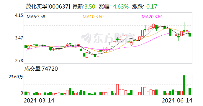 茂化实华：6月14日召开董事会会议  第1张