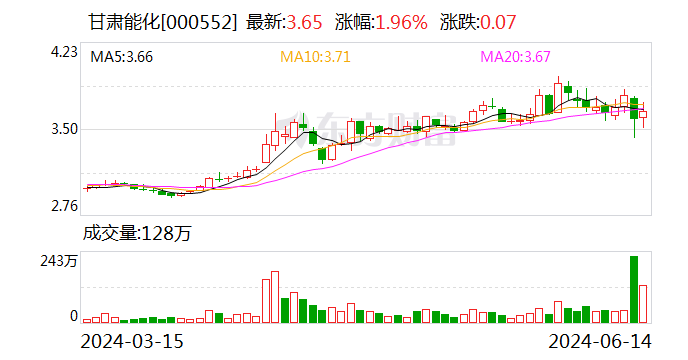 甘肃能化：可转债转股价格调整为3元/股  第1张