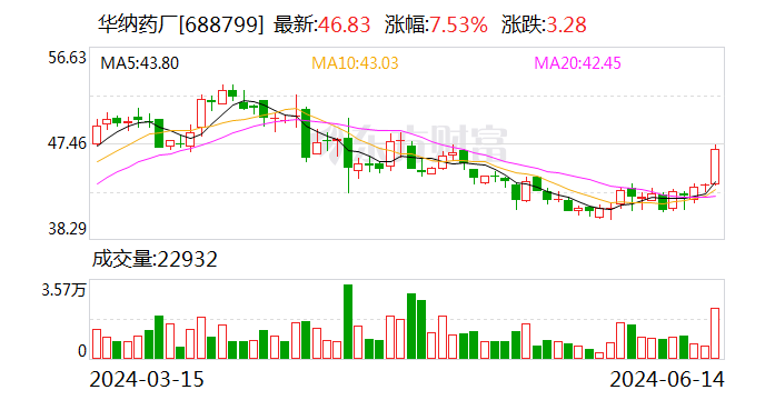 华纳药厂：6月14日召开董事会会议  第1张