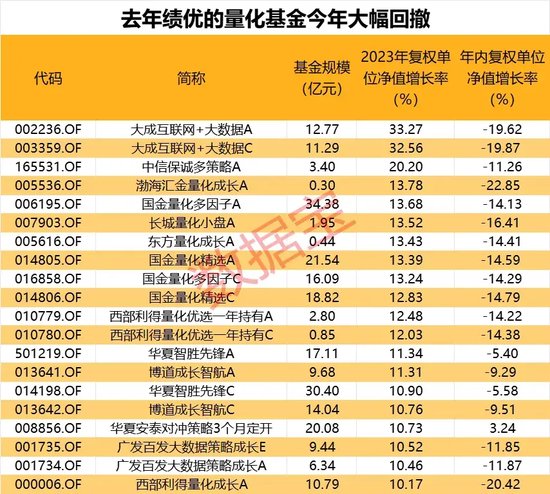 跌惨了，几乎全部“翻车”！绩优量化基金怎么了  第2张