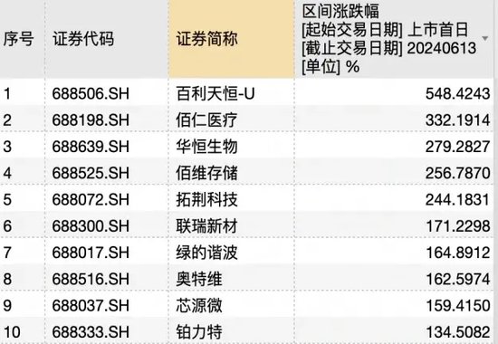 科创板五周年十大牛熊股盘点：最高涨幅超5倍，最惨跌幅超90%  第1张