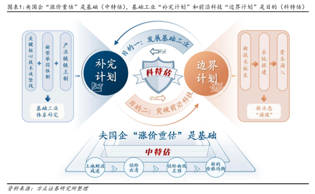 方正证券：配置“中特估”，交易“科特估”  第1张