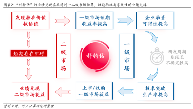 方正证券：配置“中特估”，交易“科特估”  第2张