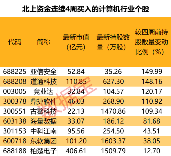 2股增仓超1000万股，北上资金大手笔加仓这一行业，9股获连续4周买入  第2张