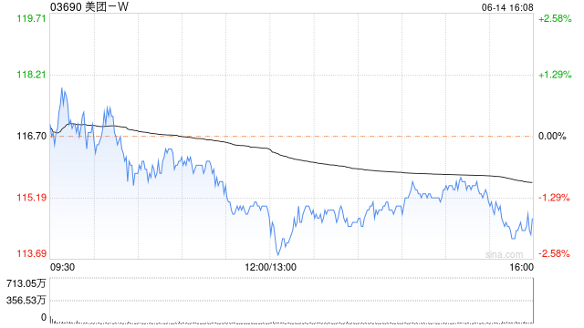 美团-W6月14日斥资5亿港元回购432.78万股