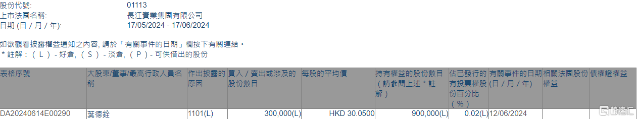 长实集团(01113.HK)获执行董事叶德铨增持30万股