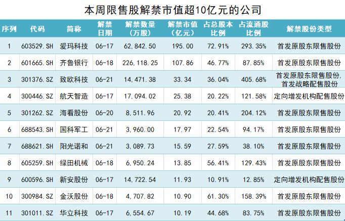 爱玛科技近200亿市值限售股将流通 业绩滞涨 解禁前股价七连阴  第2张