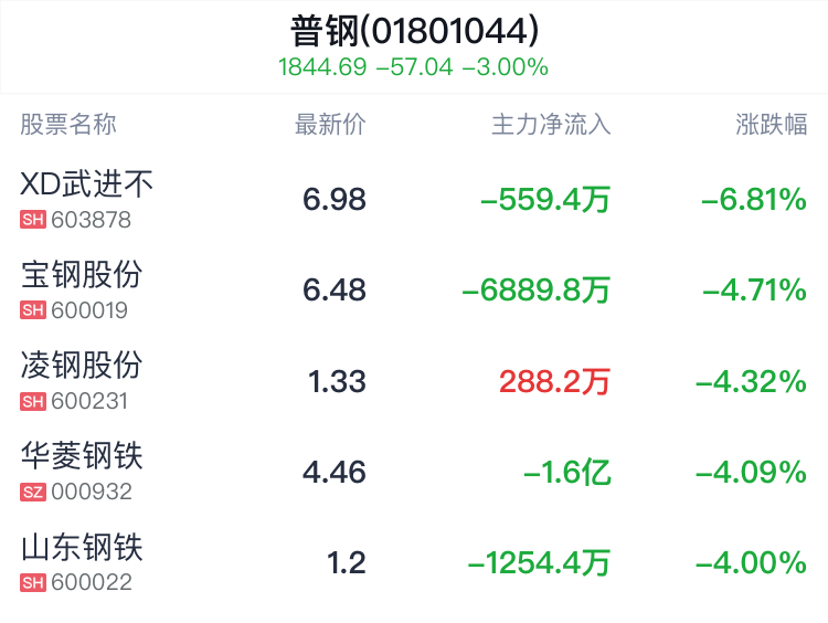 普钢行业盘中跳水，新钢股份跌1.96%  第2张