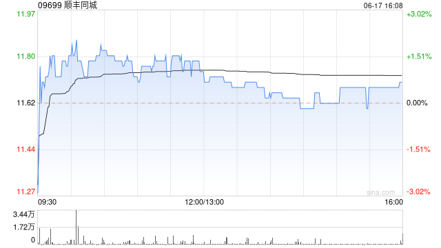 顺丰同城6月17日斥资107.74万港元回购9.18万股