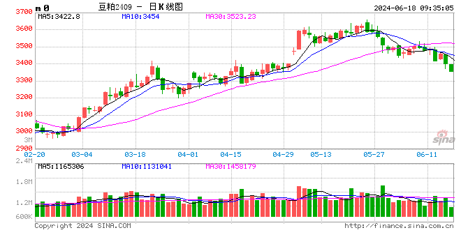 光大期货农产品类日报6.18  第2张