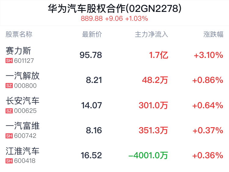 华为汽车股权合作概念盘中拉升，赛力斯涨3.19%  第2张