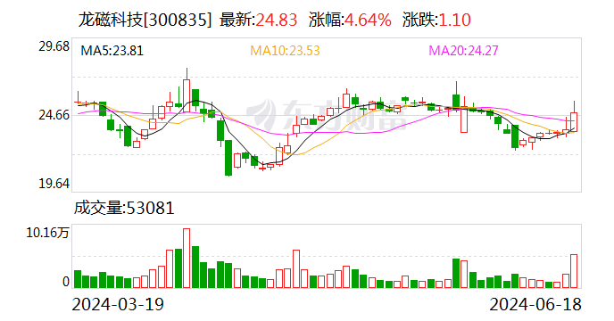 龙磁科技：增持主体合计增持公司股份55.74万股  第1张