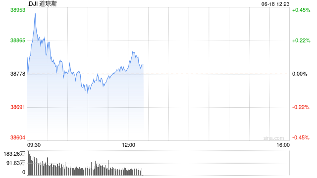 早盘：美股小幅上扬 纳指与标普有望再创新高  第1张