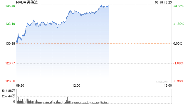 英伟达盘中涨超3% 首夺全球最大市值宝座