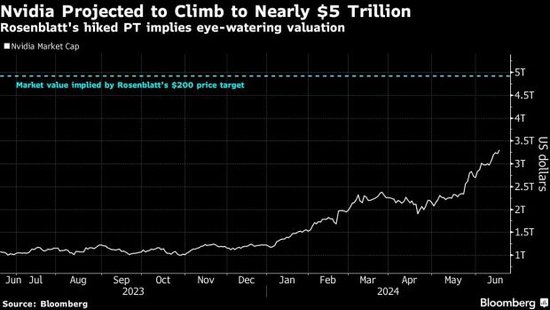 英伟达延续涨势，分析师乐观估计市值将达5万亿美元