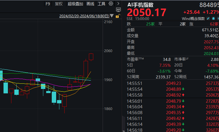 巨头纷纷布局，行业指数六连阳，AI手机加速落地，这些股获机构看好  第1张