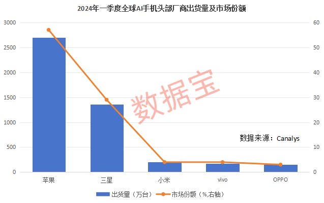 巨头纷纷布局，行业指数六连阳，AI手机加速落地，这些股获机构看好  第2张