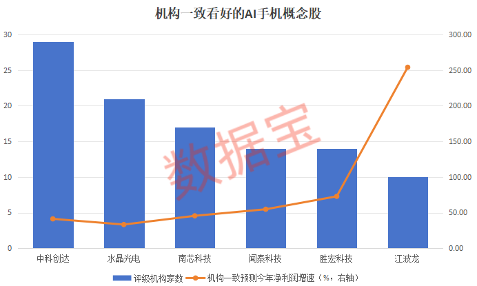 巨头纷纷布局，行业指数六连阳，AI手机加速落地，这些股获机构看好  第3张